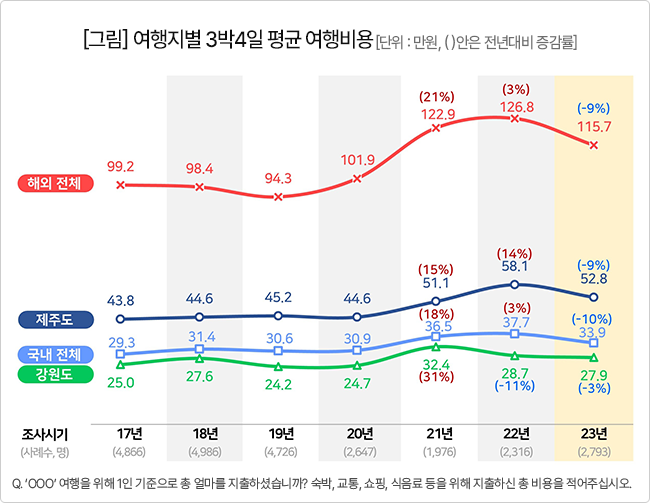 2023년 1~10월 3박 4일 기준 1인당 여행 평균 경비 비교 / 그래프=컨슈머인사이트