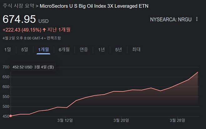‘마이크로섹터스 US빅오일 3X 레버리지’ (NRGU)  한 달 시세