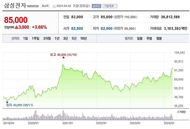 삼성전자 주가추이 [네이버증권]
