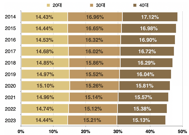 2014~2023년 서울시 20~40대 인구 비율. (자료:통계청)