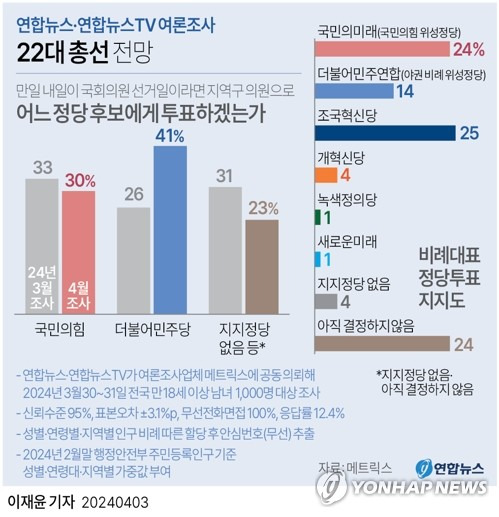 [그래픽] 22대 총선 전망 (서울=연합뉴스) 이재윤 기자 = 연합뉴스와 연합뉴스TV가 공동으로 여론조사 업체 메트릭스에 의뢰해 지난달 30∼31일 전국 만 18세 이상 남녀 1천 명을 대상으로 한 정례 여론조사에서 '국민의힘 후보를 뽑겠다'는 응답은 30%, '내일이 총선이라면 민주당 후보를 뽑겠다'는 응답은 41%를 각각 기록했다.
    '비례대표를 뽑는 정당투표에서 어느 정당에 투표하겠느냐'는 물음에는 조국혁신당을 꼽은 응답자가 25%로 집계됐다. 국민의힘의 비례 위성정당인 국민의미래는 24%, 더불어민주당 주도의 야권 비례 위성정당인 더불어민주연합은 14%로 나타났다. 
    yoon2@yna.co.kr
    트위터 @yonhap_graphics  페이스북 tuney.kr/LeYN1