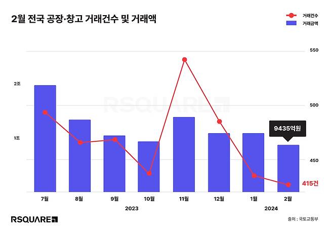 2월 전국 공장·창고 거래건수 및 거래액 [알스퀘어 제공. 재판매 및 DB 금지]