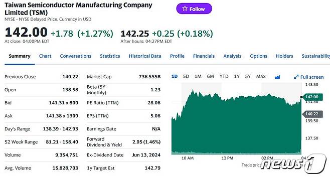 TSMC 일일 주가추이 - 야후 파이낸스 갈무리