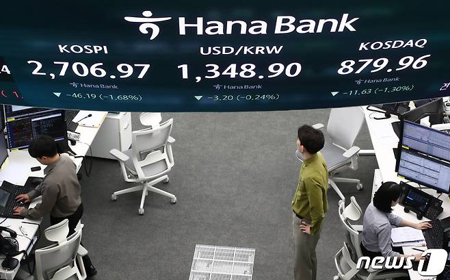 코스피가 외국인과 기관의 매도세에 하락 마감한 3일 오후 서울 중구 하나은행 을지로 본점 신축 딜링룸에서 딜러들이 업무를 보고 있다. 이날 코스피 지수는 전 거래일 대비 46.19포인트(1.68%)하락한 2,706.97에, 코스닥지수는 전 거래일대비 11.63포인트(1.30%)하락한 879.96에, 원달러환율은 전 거래일대비 3,20원 하락한 1,348.90원에 거래를 마쳤다. 2024.4.3/뉴스1 ⓒ News1 이광호 기자