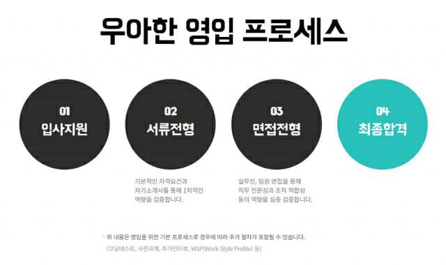 우아한형제들 영입 프로세스