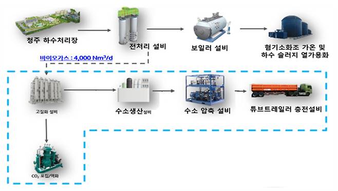 청주 하수처리장 바이오가스 기반 수소 생산‧활용 공정/자료:환경부