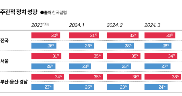 주관적 정치성향. 그래픽=김대훈 기자