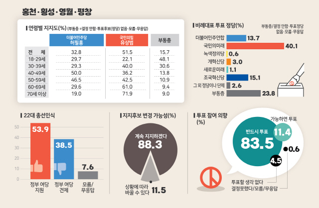 [4·10 총선 여론조사] 홍천·횡성·영월·평창 선거구. 그래픽/홍석범