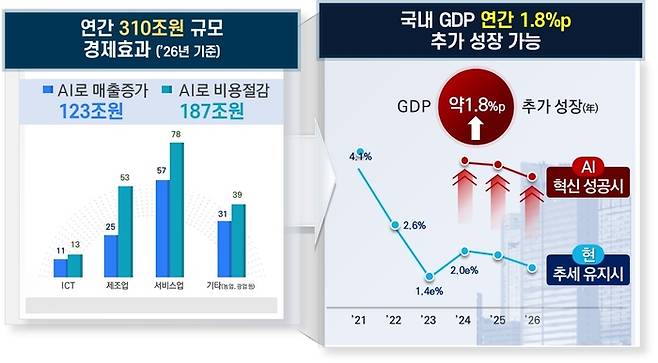 과학기술정보통신부 제공