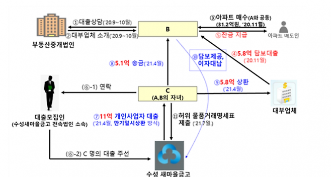 양 후보 자녀 대출 경위. 금융감독원