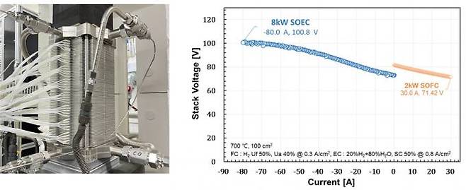 8㎾급 SOEC 80-cell stack(왼쪽) 및 출력성능(전류-전압). 한국에너지기술연구원