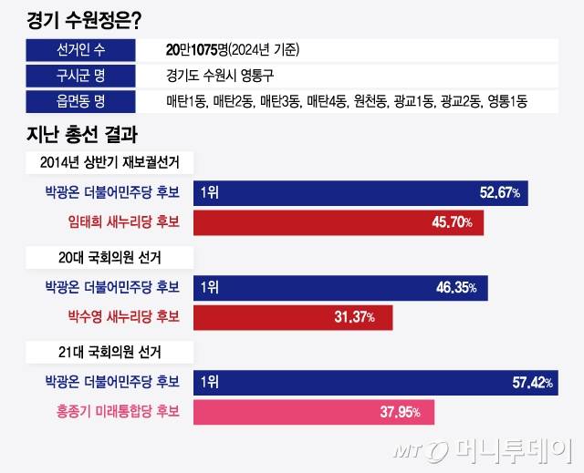 경기 수원정은/그래픽=윤선정