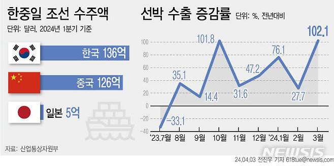 [서울=뉴시스] 3일 산업통상자원부에 따르면 올해 1분기 우리나라 선박 수주액은 136억 달러(18조3436억원)로 집계됐다. 지난해 연간 수주액(299억 달러)과 비교해 1분기 만에 절반 가까운 성과를 달성한 것이다. (그래픽=전진우 기자) 618tue@newsis.com