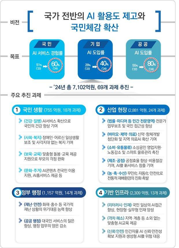 [서울=뉴시스] 정부가 AI 일상화를 위해 국민·산업·공공 프로젝트를 추진한다. (사진=과기정통부 제공) *재판매 및 DB 금지