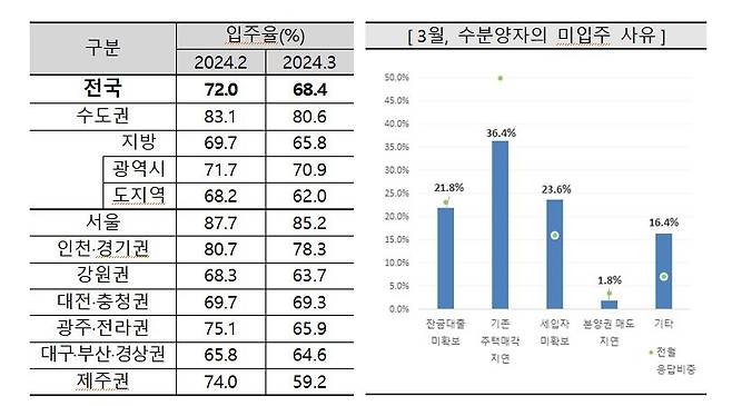 3월 아파트 입주율 및 미입주 사유 [주택산업연구원 제공. 재판매 및 DB 금지]