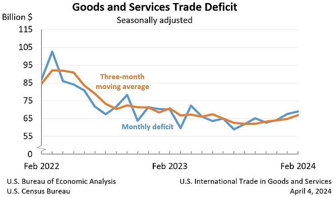 미 무역적자 추이 [미 상무부 제공. 재판매 및 DB 금지] photo@yna.co.kr