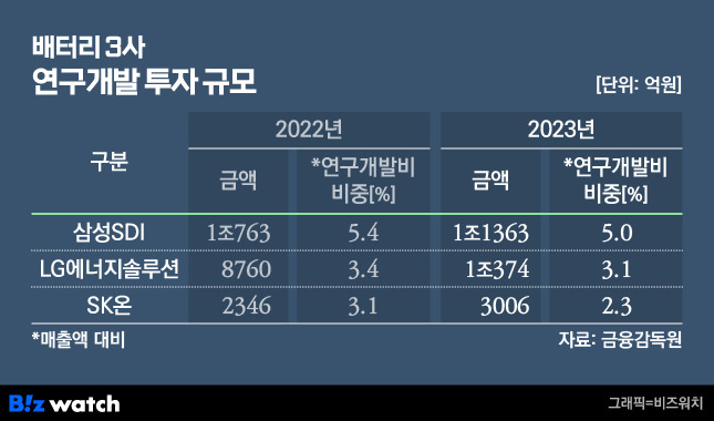 배터리 3사 연구개발 투자 규모./그래픽=비즈워치