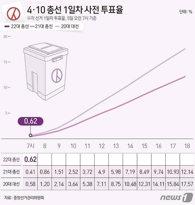 중앙선거관리위원회 선거통계시스템에 따르면 이날 오전 7시 기준 전체 유권자 4428만11명 중 27만5795명이 사전투표에 참여, 투표율 0.62%를 기록했다. ⓒ News1 김초희 디자이너