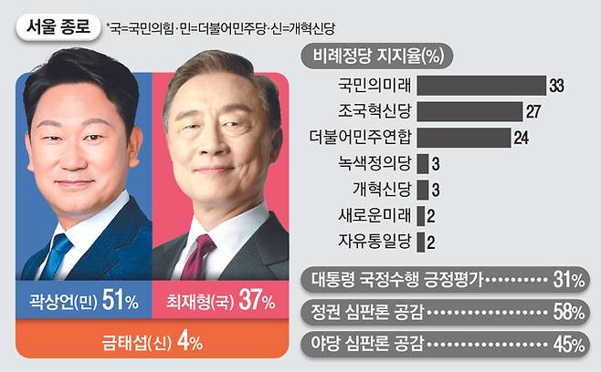 서울 종로 매일경제·MBN 여론조사