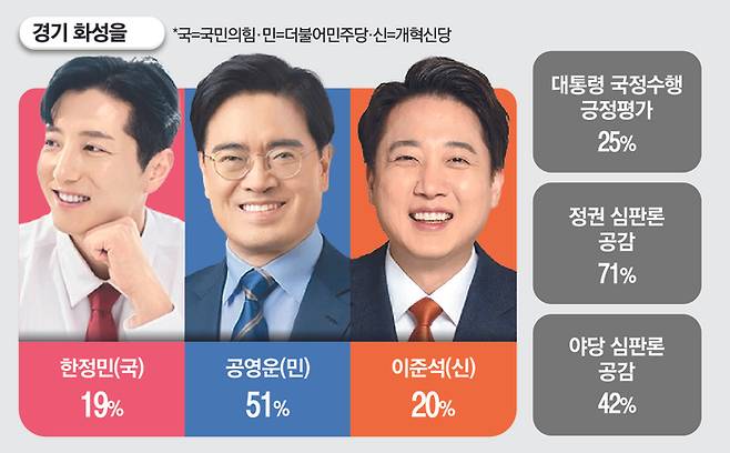 매경·MBN 여론조사 경기화성을