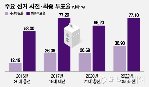 주요 선거 사전·최종 투표율/그래픽=조수아