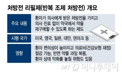 처방전 리필제(반복 조제 처방전) 개요/그래픽=이지혜