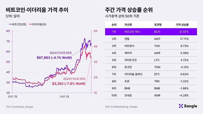 비트코인·이더리움 가격 추이와 주간 가격 상승률 순위. /쟁글 제공