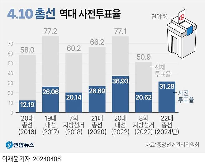 6일 중앙선거관리위원회에 따르면 전날부터 이틀간 진행된 22대 총선 사전투표의 최종 투표율은 31.28%로, 지난 2020년 21대 총선(26.69%)보다 4.59%p 높았다. ⓒ연합뉴스
