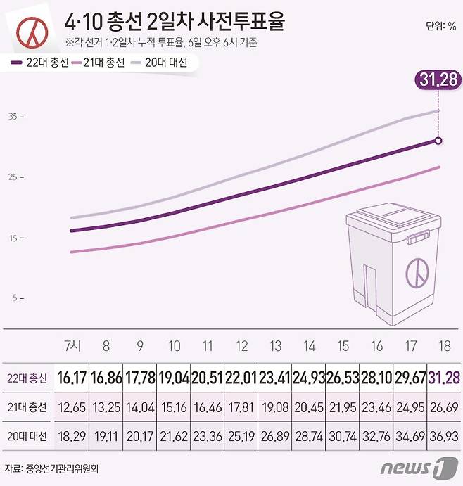 중앙선거관리위원회 선거통계시스템에 따르면 6일 오후 6시 기준 전체 유권자 4428만11명 중 1384만9043명이 사전투표에 참여, 투표율 31.28%를 기록했다. ⓒ News1 윤주희 디자이너 /사진=뉴스1