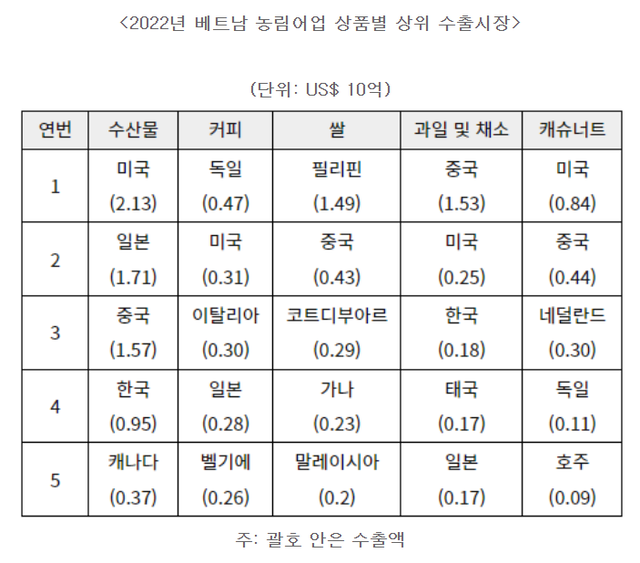 2022년 베트남 농림어업분야 상품별 상위 수출시장을 나타낸 표. 한국은 베트남의 과일과 채소를 많이 수입하는 국가 3위에 올랐다.