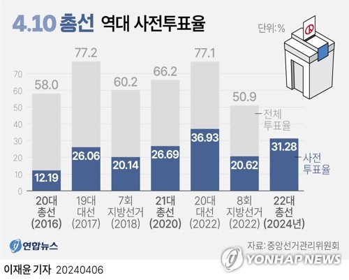 [그래픽] 역대 선거 사전투표율 (서울=연합뉴스) 이재윤 김민지 기자 = minfo@yna.co.kr
    트위터 @yonhap_graphics  페이스북 tuney.kr/LeYN1