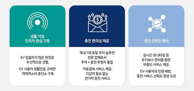 파킹클라우드 주요 사업 전략./자료=파킹클라우드