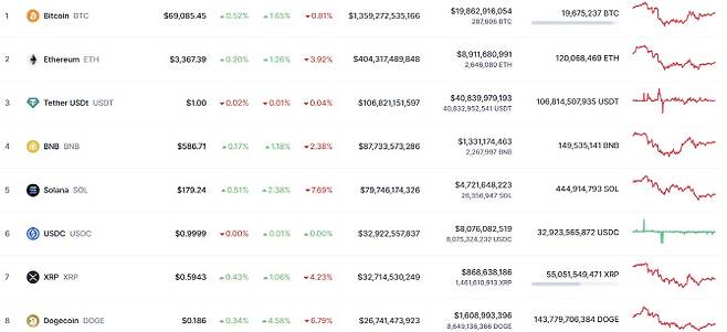 가상자산 시세.(자료=코인마켓캡)