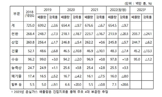 연도별 국가 온실가스 배출량. 표=대통령직속 2050 탄소중립·녹색성장 위원회.