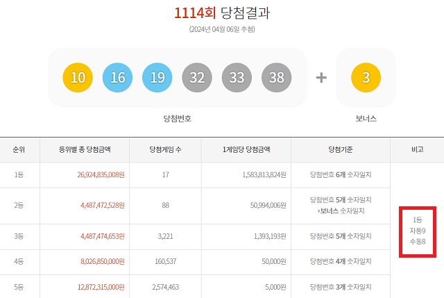 1114회 1등 자동 9명 6일 동행복권 추첨 결과에 따르면 1114회 로또당첨번호 조회 1등 당첨자 중 9명은 자동으로 구매했다. 나머지 8명(또는 4명)은 수동으로 샀다. /동행복권 캡처