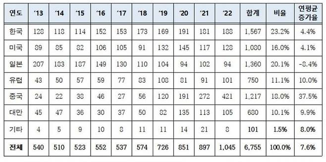 2013년~2022년 국가별 마이크로 LED 분야 특허등록 증감 현황자료. 특허청 제공