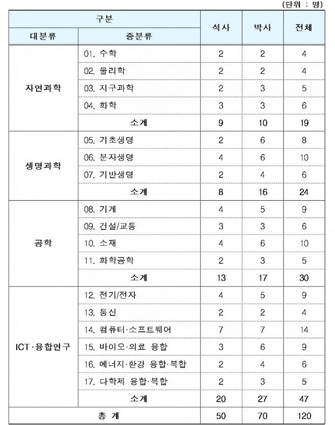 2024년 '대학원 대통령과학장학생' 분야별 선발 결과. 과기정통부 제공.