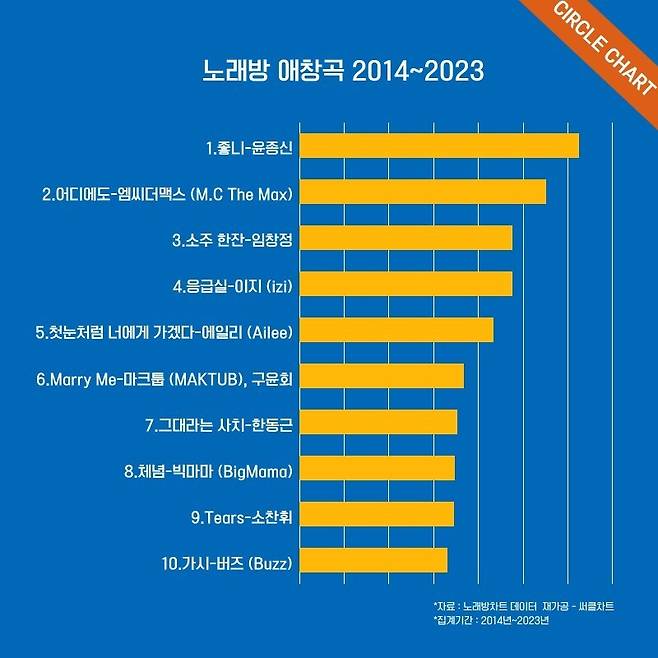 2014~2023년까지 노래방에서 많이 불린 애창곡 상위 10곡. 써클차트 제공