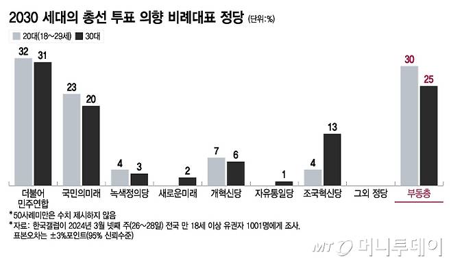 2030 세대의 총선 투표 의향 비례대표 정당/그래픽=이지혜