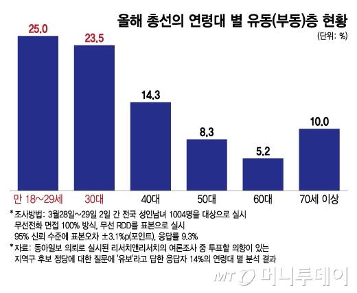올해 총선의 연령대 별 유보층 현황/그래픽=이지혜