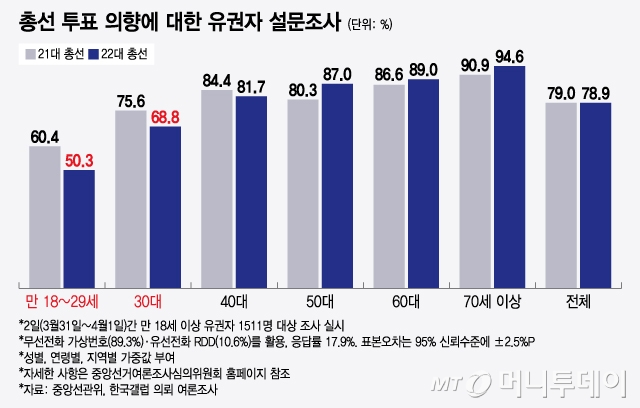 총선 투표 의향에 대한 유권자 설문조사/그래픽=윤선정