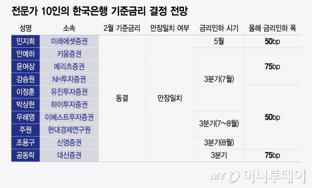 전문가 10인의 한국은행 기준금리 결정 전망/그래픽=윤선정