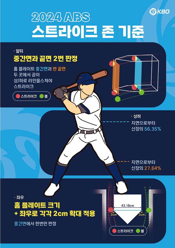ABS 스트라이크존 기준을 안내하는 한국야구위원회(KBO)의 포스터.