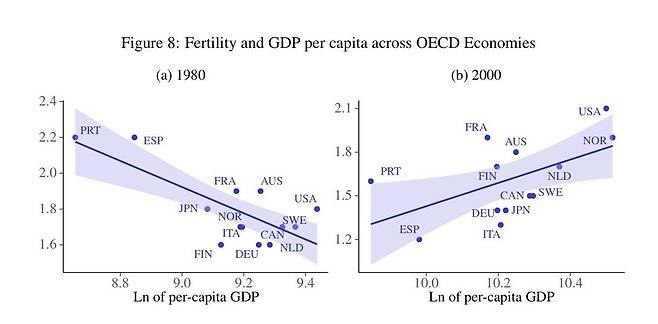 OECD 고소득 13개국의 출산율 변화를 보여주는 그래픽으로 1980년 대비 2000년에 들어서 소득이 높을수록 출산율도 높아지는 ’역전 현상’을 보여준다. 마티아스 드프케, 2022년.