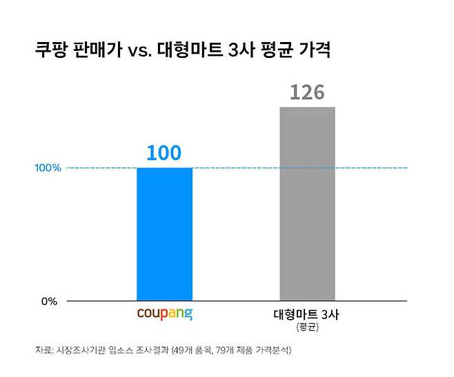 쿠팡과 대형마트 가격 비교 그래프(사진=쿠팡 제공) *재판매 및 DB 금지