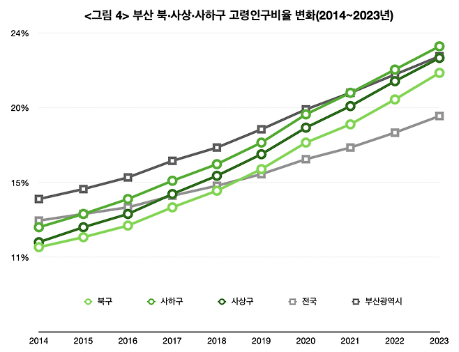 <그림 4> 부산 북·사상·사하구 고령인구 비율 변화(2014~2023년)