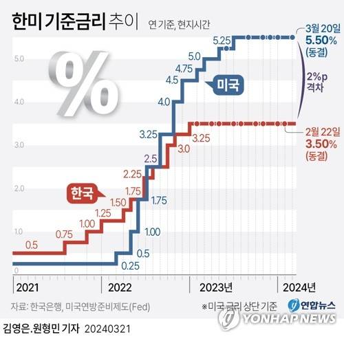 [그래픽] 한미 기준금리 추이 (서울=연합뉴스) 박영석 기자 = 미국의 중앙은행인 연방준비제도(Fed·연준)가 20일(현지시간) 기준금리를 5.25∼5.50%로 재차 동결했다.
    연준의 기준 금리 동결은 지난해 9월과 11월, 12월, 올해 1월에 이은 5회 연속을 기록했다.
    zeroground@yna.co.kr
    트위터 @yonhap_graphics  페이스북 tuney.kr/LeYN1