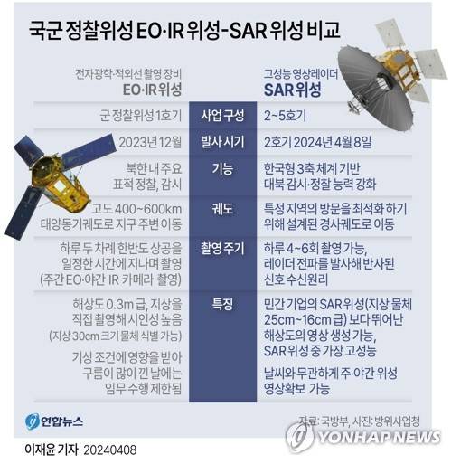 [그래픽] 국군 정찰위성 EO·IR 위성-SAR 위성 비교 (서울=연합뉴스) 이재윤 기자 = 고성능 영상 레이더(SAR)를 탑재해 전천후 주야간 촬영이 가능한 우리 군의 군사정찰위성 2호기가 8일 우주궤도 진입 후 지상국과의 교신에 성공했다.
    군이 8일 쏘아 올린 정찰위성 2호기는 앞으로 날씨와 상관없이 주야간 정찰 임무를 수행할 수 있다. 전자광학(EO) 및 적외선(IR) 촬영 장비를 탑재한 1호기와 달리 '합성개구레이더'로 불리는 고성능 영상레이더(SAR)를 탑재했다.
    yoon2@yna.co.kr
    트위터 @yonhap_graphics  페이스북 tuney.kr/LeYN1