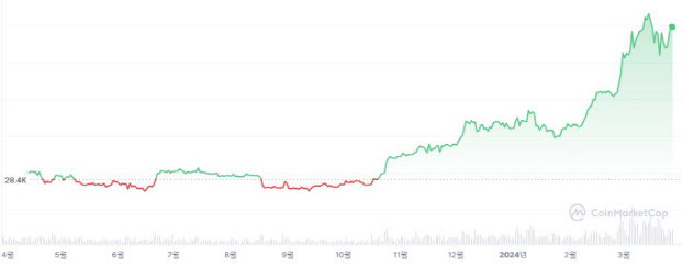 비트코인 최근 1년 시세 추이. (사진=코인마켓캡)