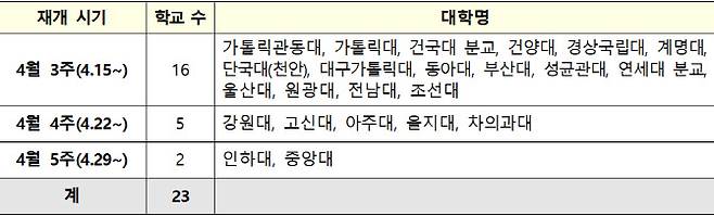 의대 수업 재개 예정 대학(자료: 교육부)